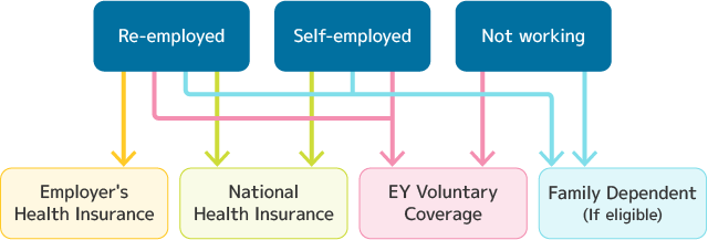 Health Insurance System after Resignation or Retirement