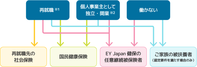 退職後の医療保険制度